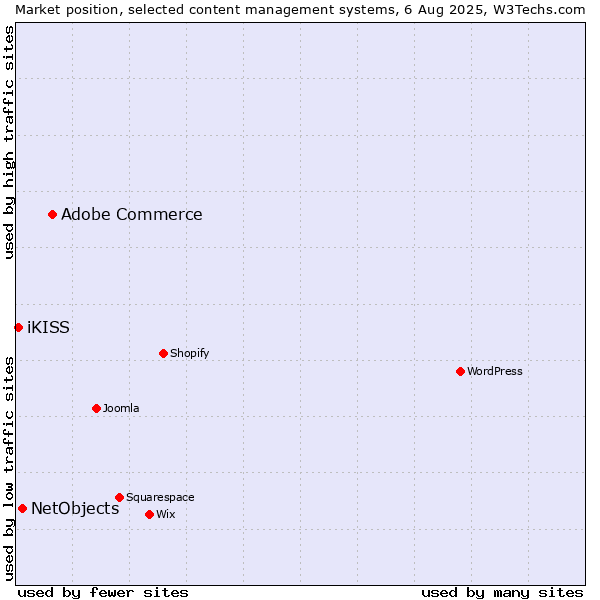 Market position of Adobe Commerce vs. NetObjects vs. iKISS