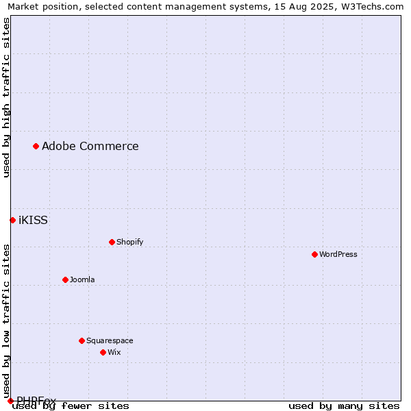 Market position of Adobe Commerce vs. iKISS vs. PHPFox