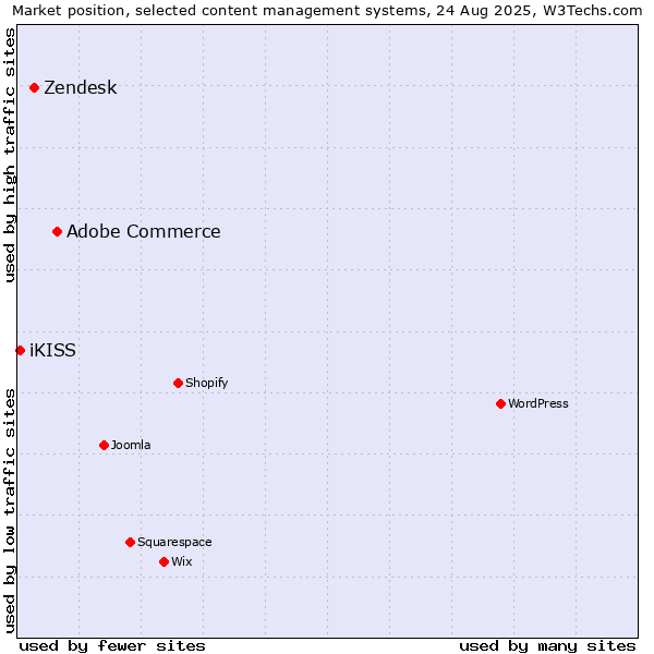 Market position of Adobe Commerce vs. Zendesk vs. iKISS