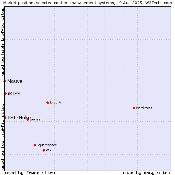 Market position of iKISS vs. PHP-Nuke vs. Mauve