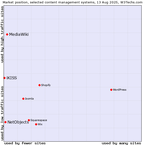 Market position of MediaWiki vs. NetObjects vs. iKISS