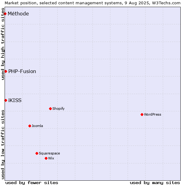 Market position of PHP-Fusion vs. iKISS vs. Méthode