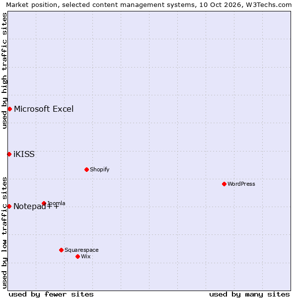 Market position of Microsoft Excel vs. iKISS vs. Notepad++