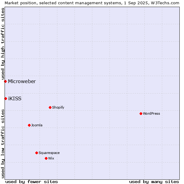 Market position of iKISS vs. Microweber
