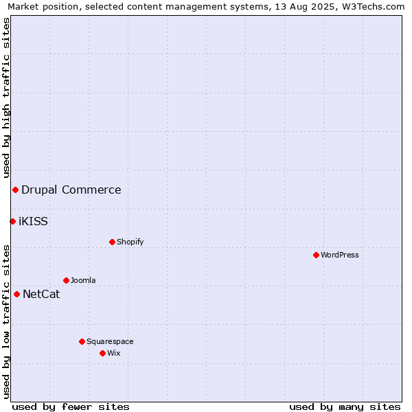 Market position of NetCat vs. Drupal Commerce vs. iKISS