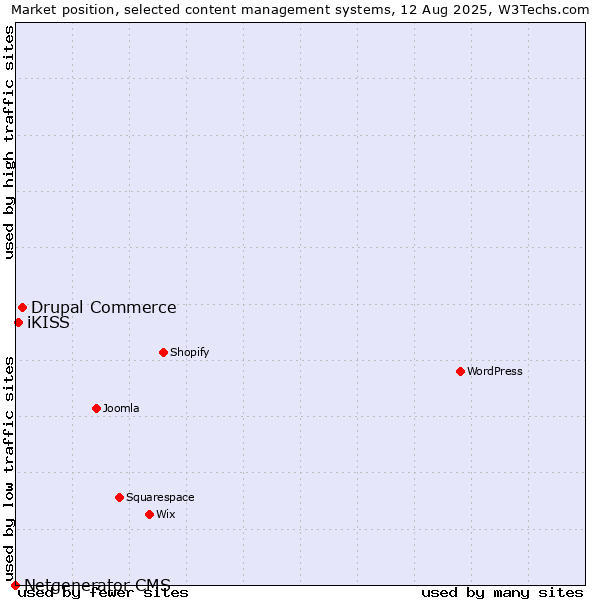 Market position of Drupal Commerce vs. iKISS vs. Netgenerator CMS