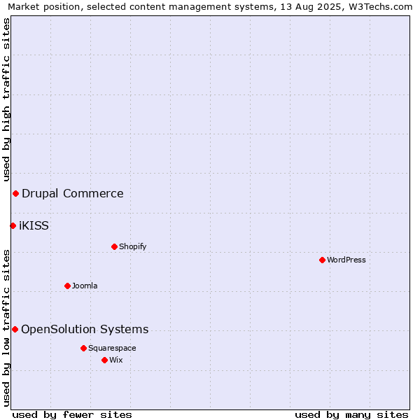 Market position of Drupal Commerce vs. OpenSolution Systems vs. iKISS