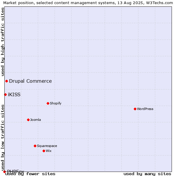 Market position of Drupal Commerce vs. iKISS vs. PHPFox