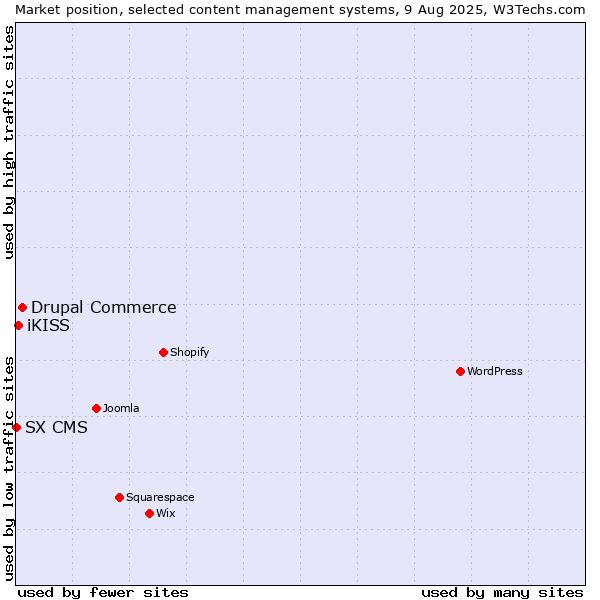 Market position of Drupal Commerce vs. iKISS vs. SX CMS