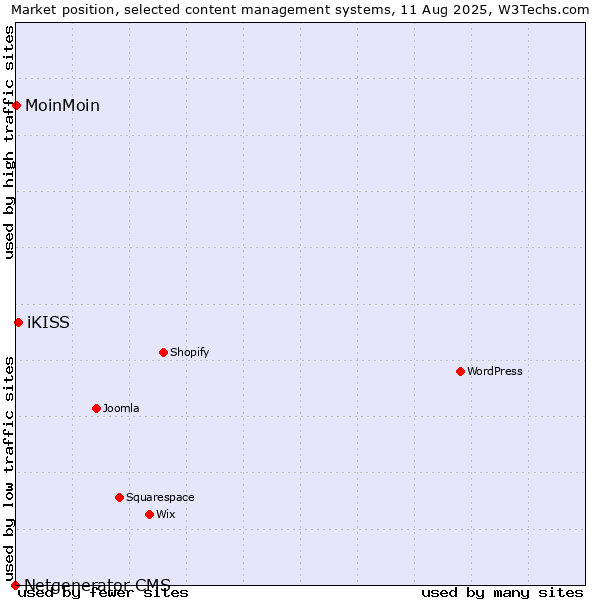 Market position of iKISS vs. MoinMoin vs. Netgenerator CMS
