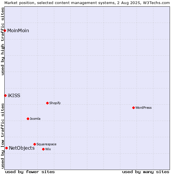 Market position of NetObjects vs. iKISS vs. MoinMoin