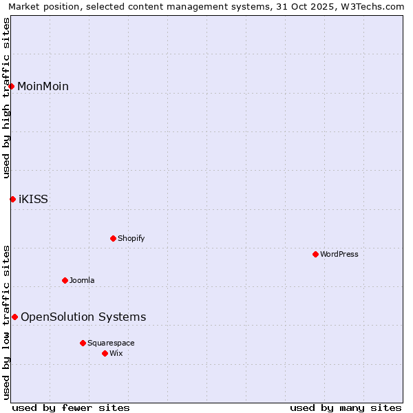 Market position of OpenSolution Systems vs. iKISS vs. MoinMoin