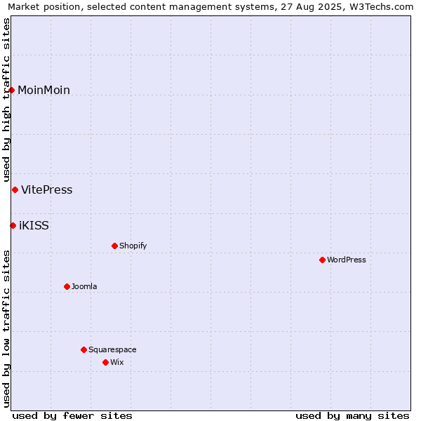 Market position of VitePress vs. iKISS vs. MoinMoin