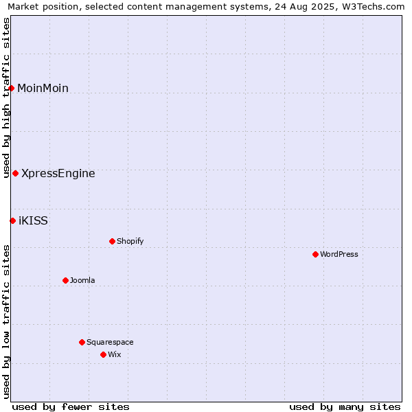 Market position of XpressEngine vs. iKISS vs. MoinMoin