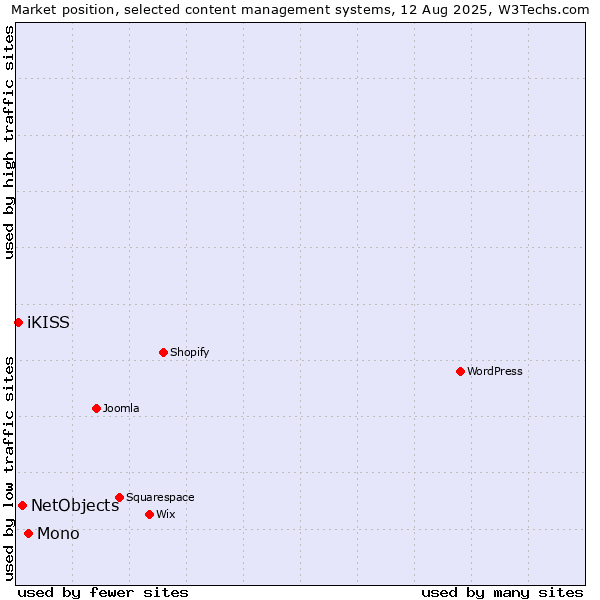 Market position of Mono vs. NetObjects vs. iKISS