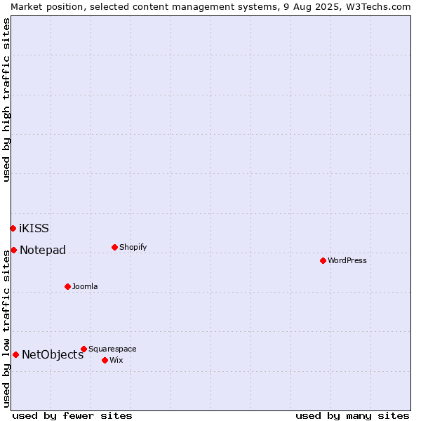 Market position of NetObjects vs. Notepad vs. iKISS
