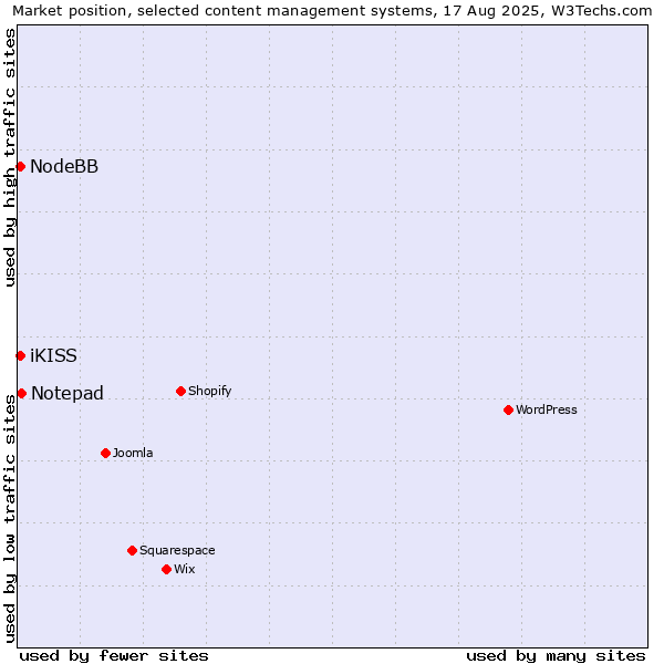 Market position of Notepad vs. iKISS vs. NodeBB