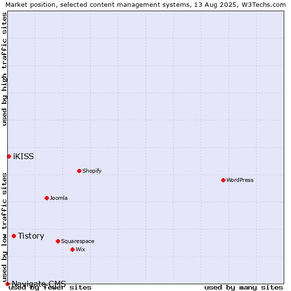 Market position of Tistory vs. iKISS vs. Navigate CMS