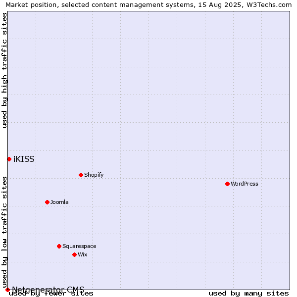 Market position of iKISS vs. Netgenerator CMS