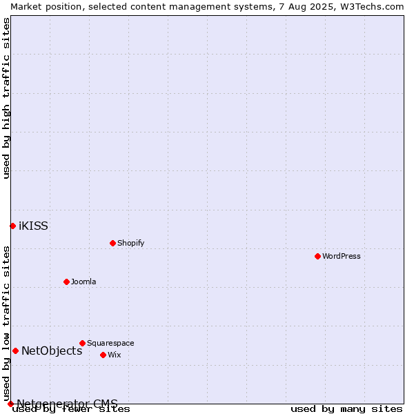 Market position of NetObjects vs. iKISS vs. Netgenerator CMS