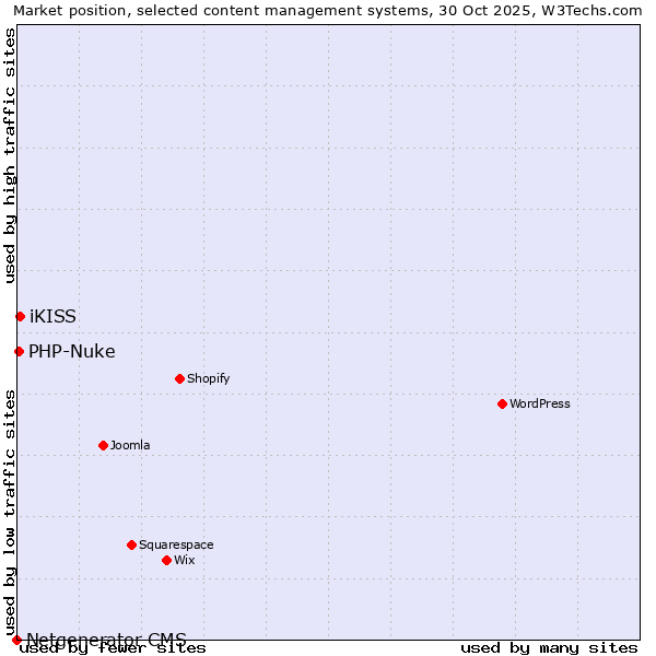 Market position of iKISS vs. PHP-Nuke vs. Netgenerator CMS