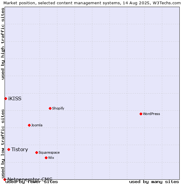 Market position of Tistory vs. iKISS vs. Netgenerator CMS