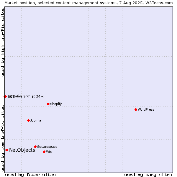 Market position of NetObjects vs. iKISS vs. NetPlanet iCMS