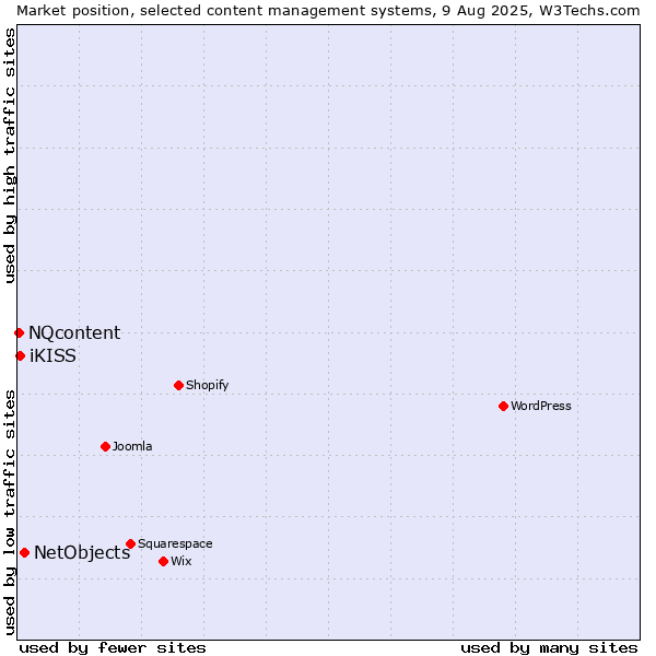 Market position of NetObjects vs. iKISS vs. NQcontent