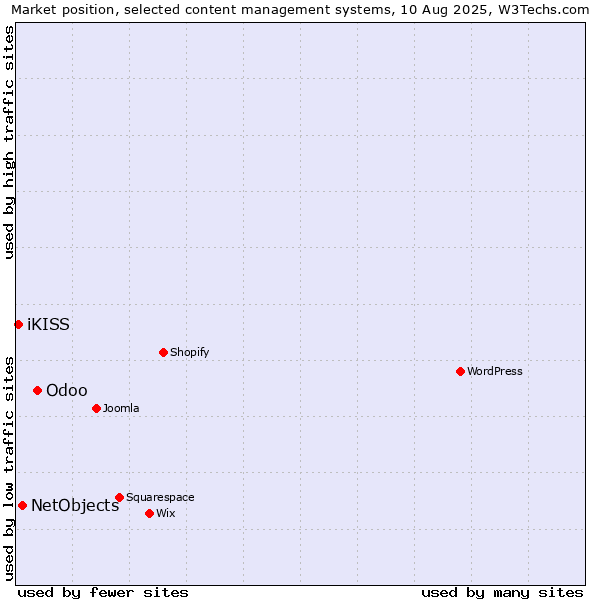 Market position of Odoo vs. NetObjects vs. iKISS