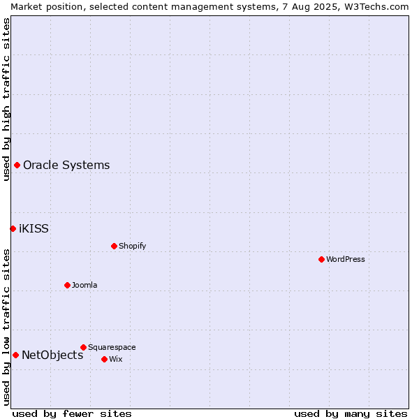 Market position of Oracle Systems vs. NetObjects vs. iKISS