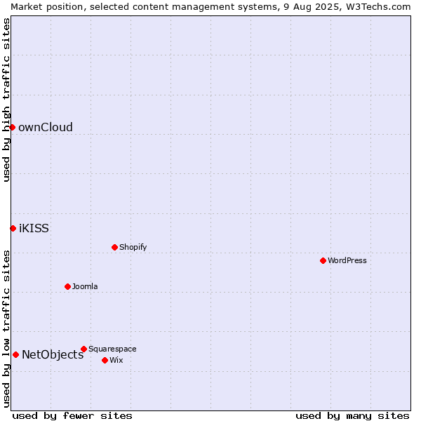 Market position of NetObjects vs. iKISS vs. ownCloud