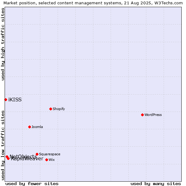 Market position of RapidWeaver vs. NetObjects vs. iKISS