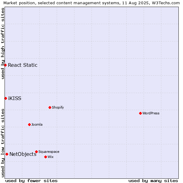 Market position of NetObjects vs. iKISS vs. React Static