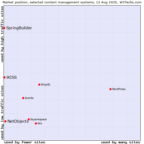Market position of NetObjects vs. iKISS vs. SpringBuilder