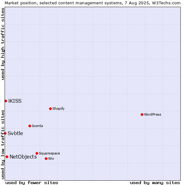 Market position of NetObjects vs. iKISS vs. Svbtle
