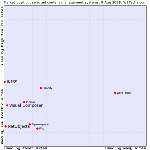 Market position of Visual Composer vs. NetObjects vs. iKISS