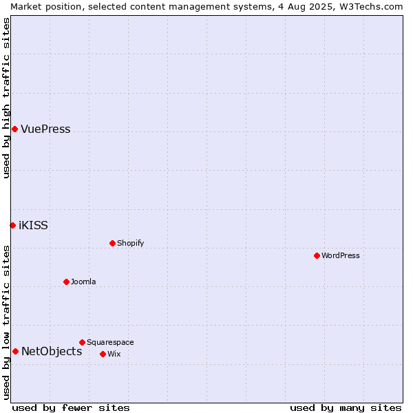 Market position of NetObjects vs. VuePress vs. iKISS