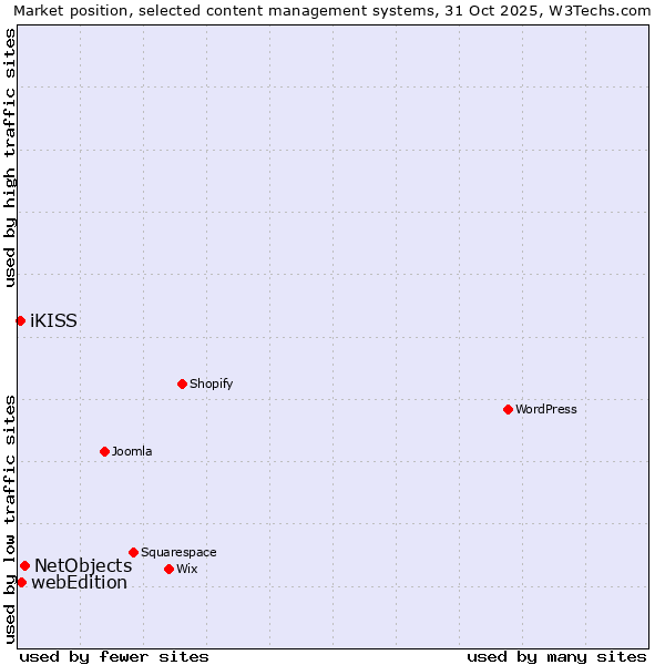 Market position of NetObjects vs. webEdition vs. iKISS