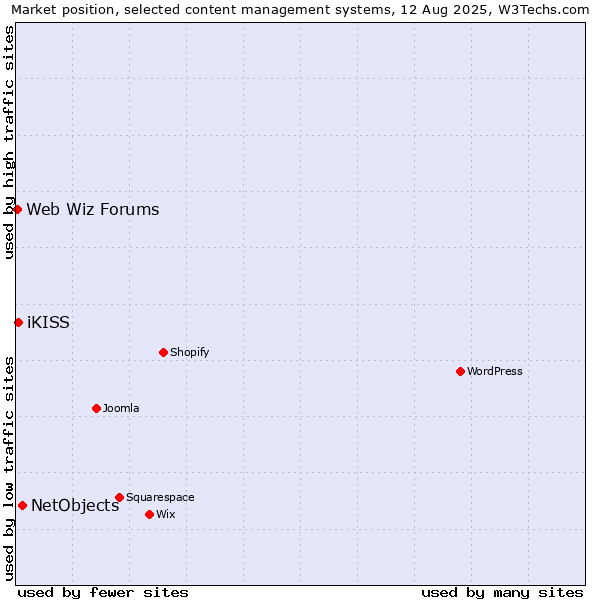Market position of NetObjects vs. iKISS vs. Web Wiz Forums