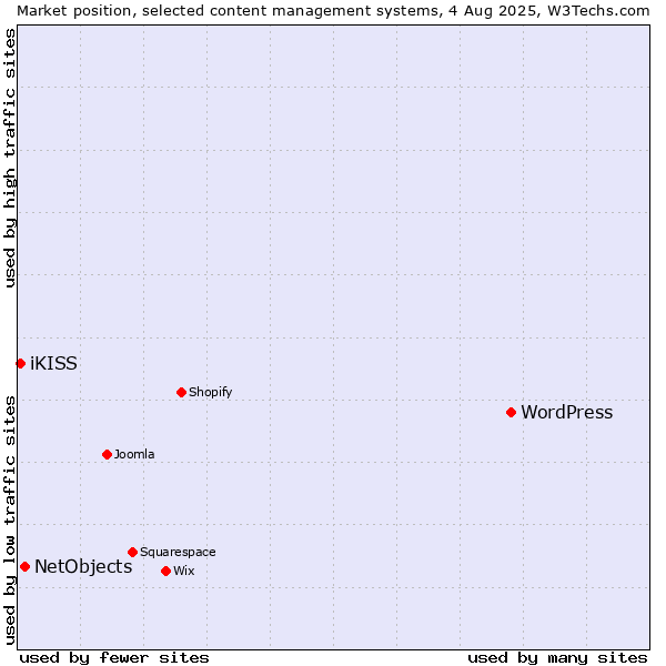 Market position of WordPress vs. NetObjects vs. iKISS