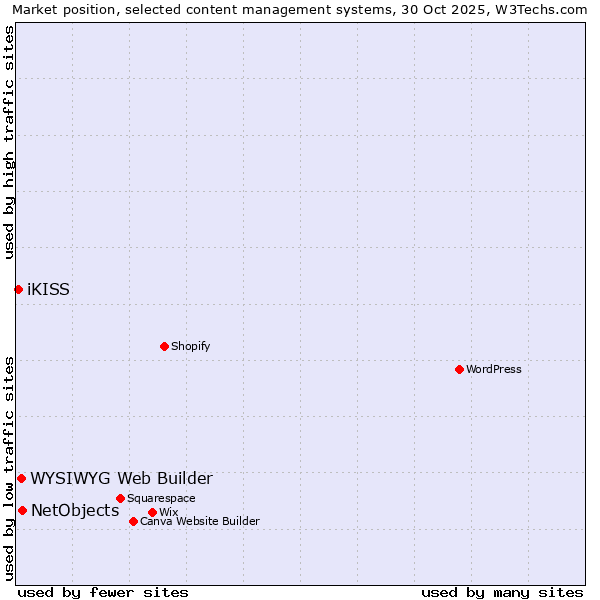 Market position of NetObjects vs. WYSIWYG Web Builder vs. iKISS