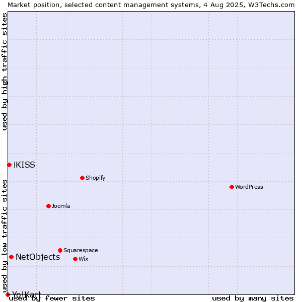 Market position of NetObjects vs. iKISS vs. Yo!Kart