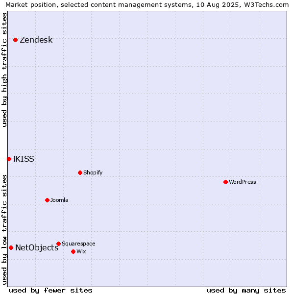 Market position of Zendesk vs. NetObjects vs. iKISS