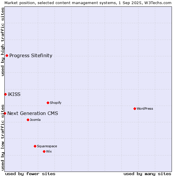 Market position of Progress Sitefinity vs. iKISS vs. Next Generation CMS