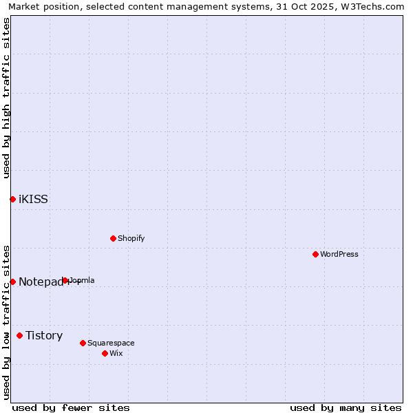 Market position of Tistory vs. iKISS vs. Notepad++