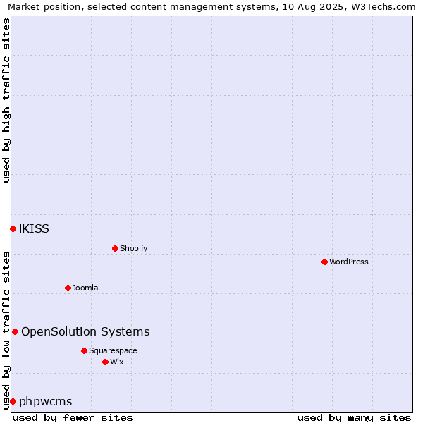 Market position of OpenSolution Systems vs. iKISS vs. phpwcms