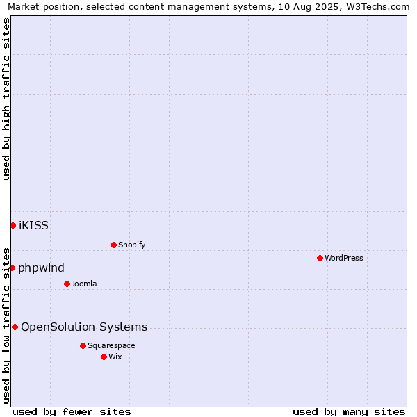 Market position of OpenSolution Systems vs. iKISS vs. phpwind