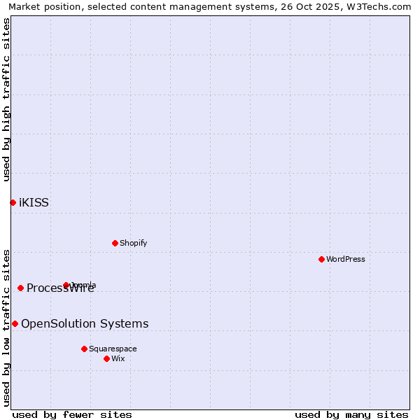 Market position of ProcessWire vs. OpenSolution Systems vs. iKISS