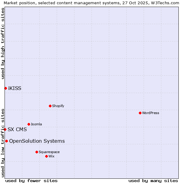 Market position of OpenSolution Systems vs. iKISS vs. SX CMS