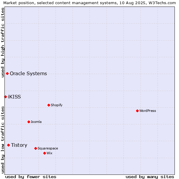 Market position of Tistory vs. Oracle Systems vs. iKISS